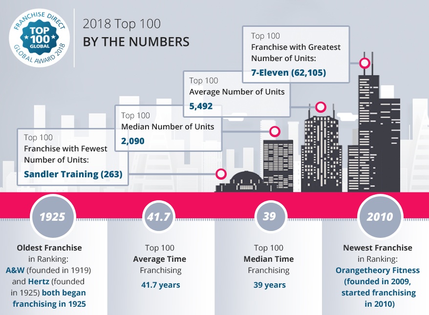 2018 Top 100 Franchises Report: Overview | FranchiseDirect.com
